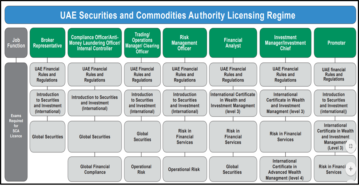 CISI-UAE Financial Rules & Regulations